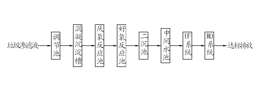 垃圾滲濾液處理工程技術