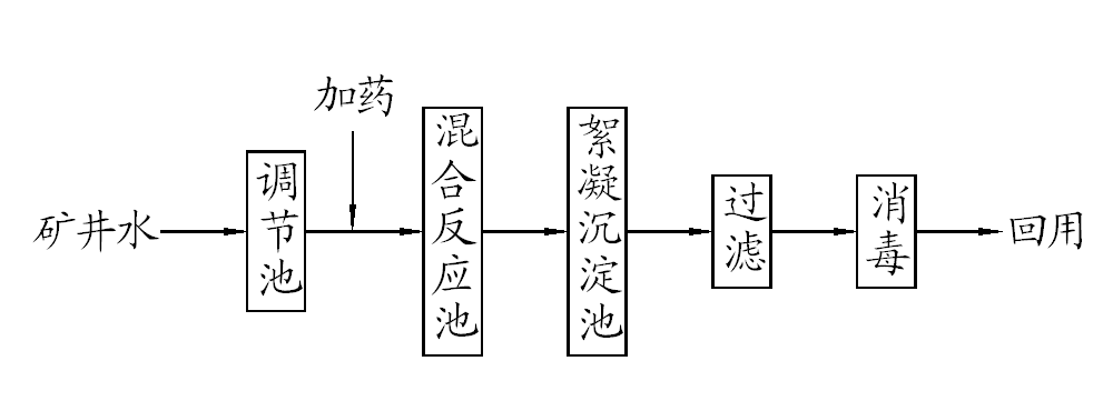 礦井水處理工程技術